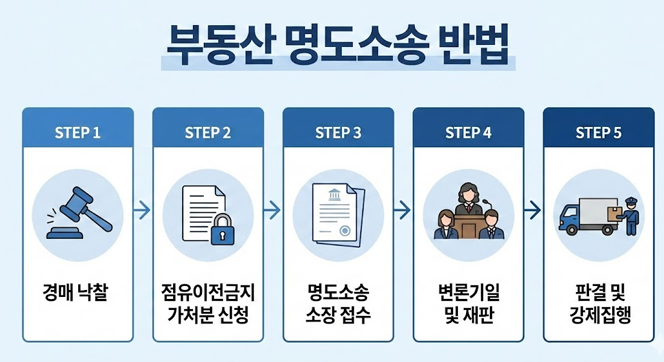 부동산 명도소송 전체 절차도 및 점유이전금지 가처분 신청 단계